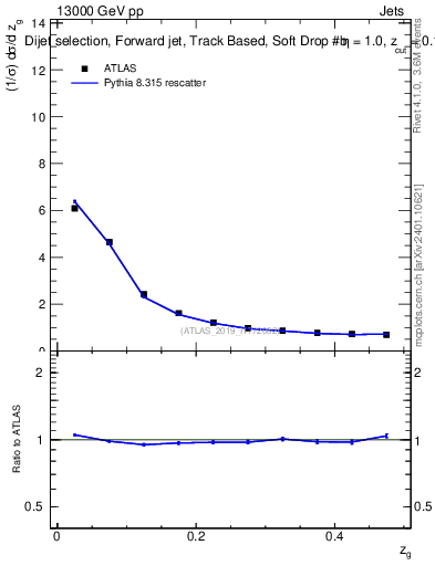 Plot of softdrop.zg in 13000 GeV pp collisions