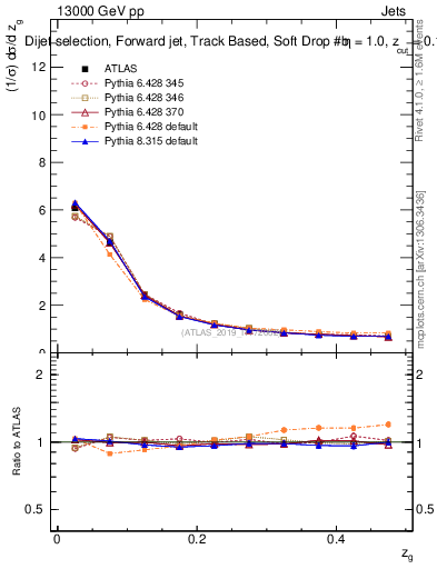 Plot of softdrop.zg in 13000 GeV pp collisions