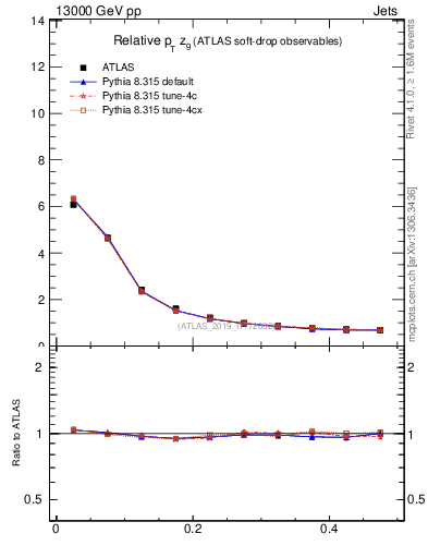 Plot of softdrop.zg in 13000 GeV pp collisions