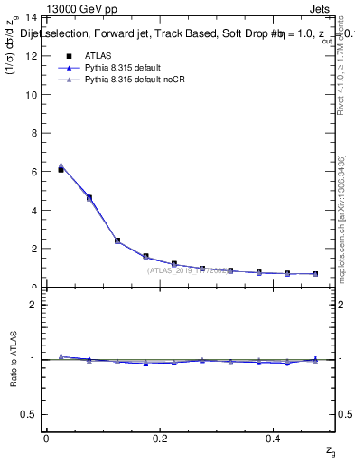 Plot of softdrop.zg in 13000 GeV pp collisions