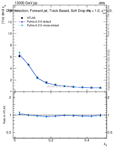 Plot of softdrop.zg in 13000 GeV pp collisions