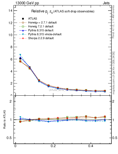 Plot of softdrop.zg in 13000 GeV pp collisions