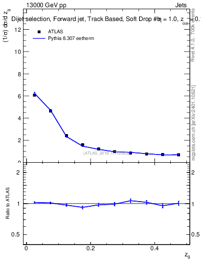 Plot of softdrop.zg in 13000 GeV pp collisions