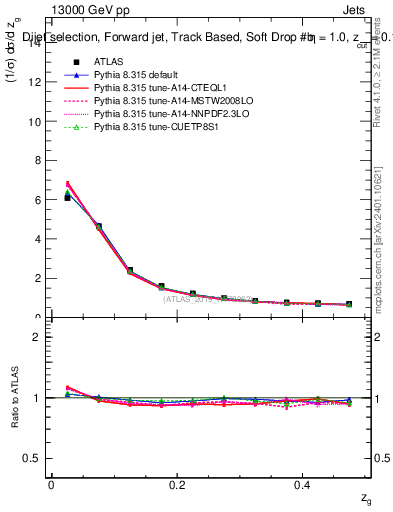 Plot of softdrop.zg in 13000 GeV pp collisions