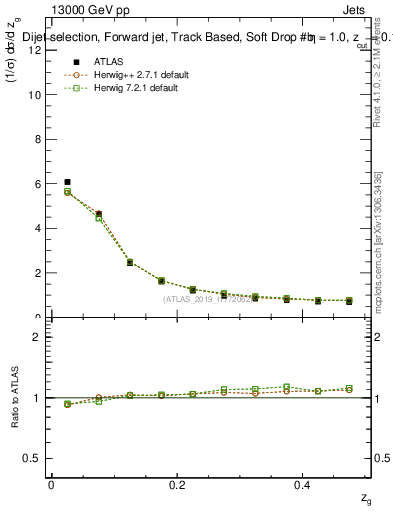 Plot of softdrop.zg in 13000 GeV pp collisions
