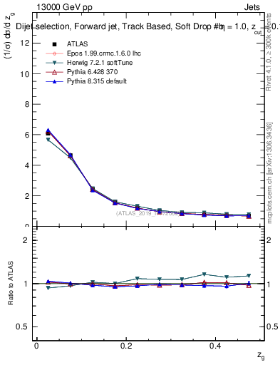 Plot of softdrop.zg in 13000 GeV pp collisions