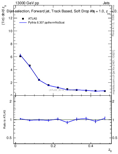 Plot of softdrop.zg in 13000 GeV pp collisions
