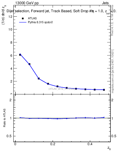 Plot of softdrop.zg in 13000 GeV pp collisions