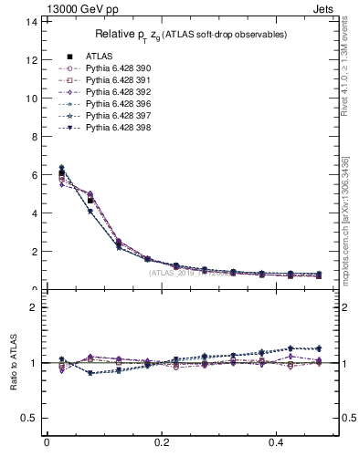 Plot of softdrop.zg in 13000 GeV pp collisions
