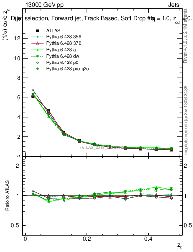 Plot of softdrop.zg in 13000 GeV pp collisions