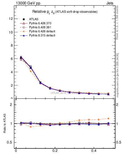 Plot of softdrop.zg in 13000 GeV pp collisions