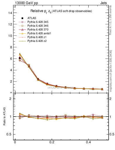 Plot of softdrop.zg in 13000 GeV pp collisions