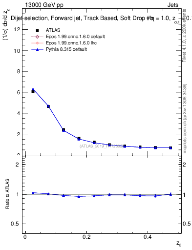 Plot of softdrop.zg in 13000 GeV pp collisions