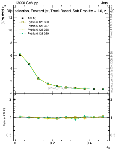 Plot of softdrop.zg in 13000 GeV pp collisions
