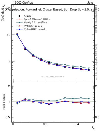 Plot of softdrop.zg in 13000 GeV pp collisions