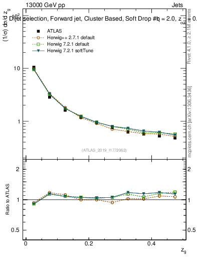 Plot of softdrop.zg in 13000 GeV pp collisions