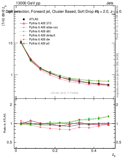 Plot of softdrop.zg in 13000 GeV pp collisions