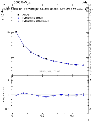 Plot of softdrop.zg in 13000 GeV pp collisions