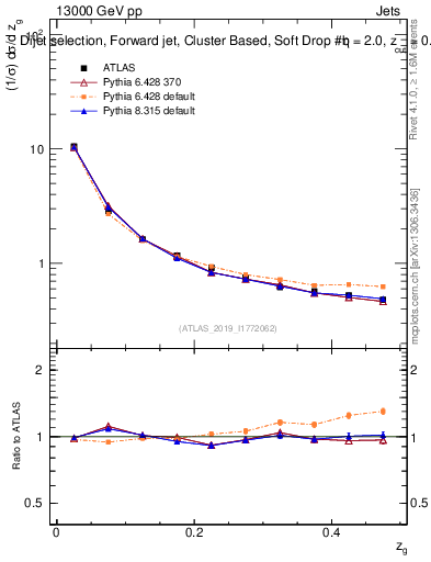 Plot of softdrop.zg in 13000 GeV pp collisions