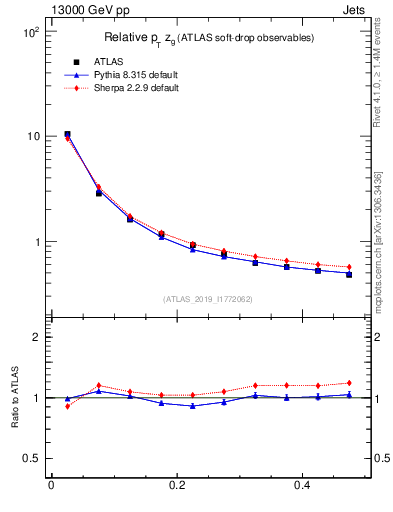 Plot of softdrop.zg in 13000 GeV pp collisions