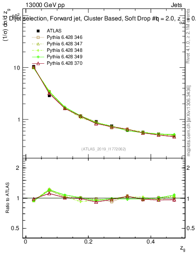 Plot of softdrop.zg in 13000 GeV pp collisions