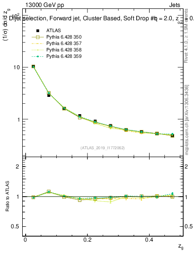 Plot of softdrop.zg in 13000 GeV pp collisions