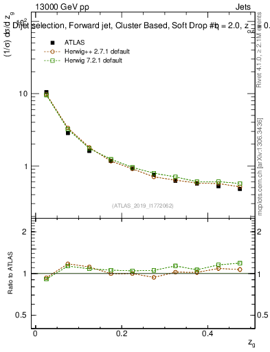 Plot of softdrop.zg in 13000 GeV pp collisions