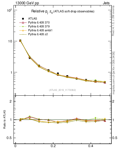 Plot of softdrop.zg in 13000 GeV pp collisions