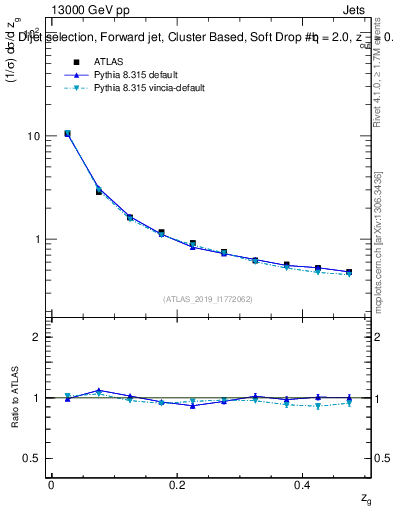 Plot of softdrop.zg in 13000 GeV pp collisions