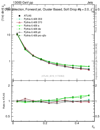Plot of softdrop.zg in 13000 GeV pp collisions