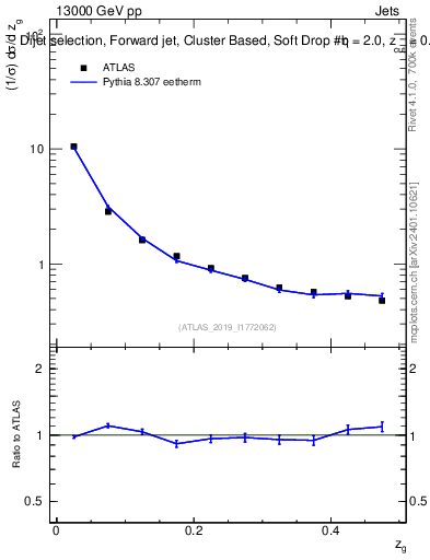 Plot of softdrop.zg in 13000 GeV pp collisions