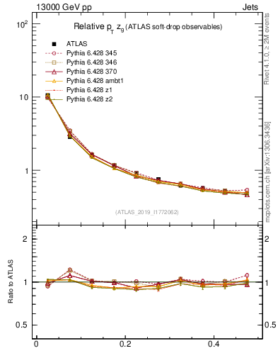 Plot of softdrop.zg in 13000 GeV pp collisions