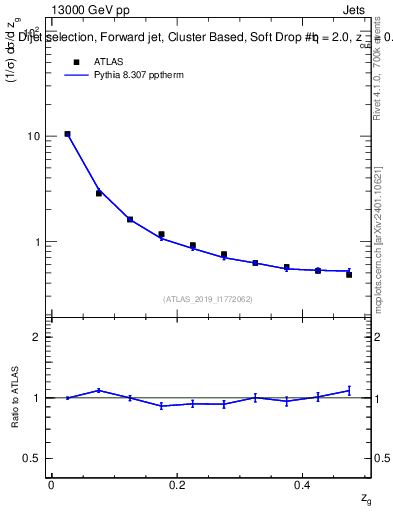 Plot of softdrop.zg in 13000 GeV pp collisions