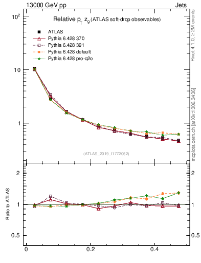 Plot of softdrop.zg in 13000 GeV pp collisions