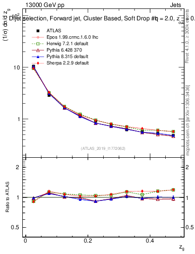 Plot of softdrop.zg in 13000 GeV pp collisions