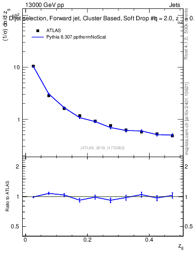 Plot of softdrop.zg in 13000 GeV pp collisions