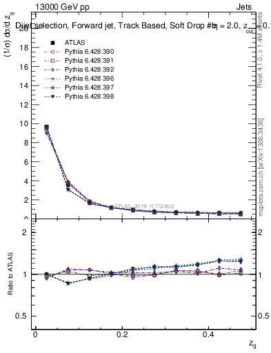 Plot of softdrop.zg in 13000 GeV pp collisions