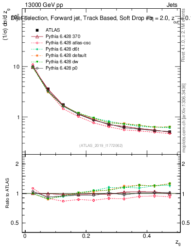 Plot of softdrop.zg in 13000 GeV pp collisions