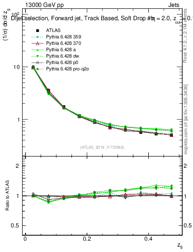 Plot of softdrop.zg in 13000 GeV pp collisions