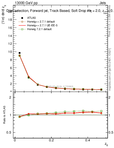 Plot of softdrop.zg in 13000 GeV pp collisions