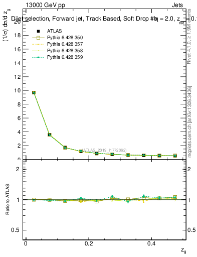 Plot of softdrop.zg in 13000 GeV pp collisions