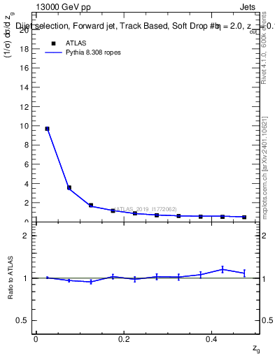 Plot of softdrop.zg in 13000 GeV pp collisions