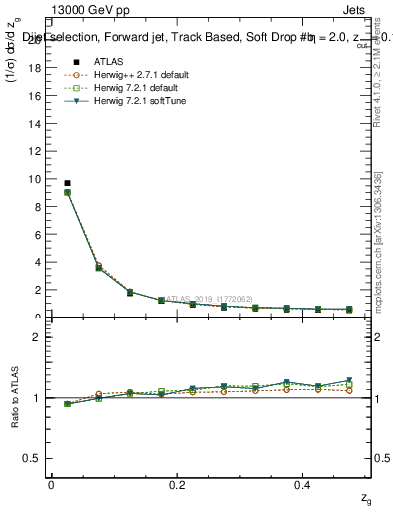 Plot of softdrop.zg in 13000 GeV pp collisions