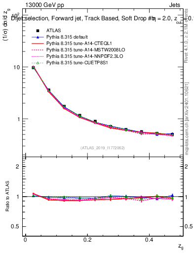 Plot of softdrop.zg in 13000 GeV pp collisions