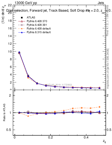 Plot of softdrop.zg in 13000 GeV pp collisions