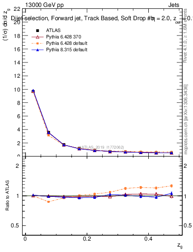 Plot of softdrop.zg in 13000 GeV pp collisions