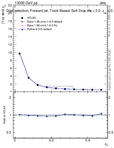 Plot of softdrop.zg in 13000 GeV pp collisions