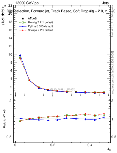 Plot of softdrop.zg in 13000 GeV pp collisions