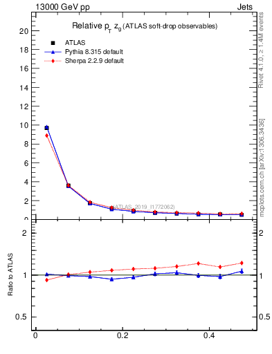 Plot of softdrop.zg in 13000 GeV pp collisions