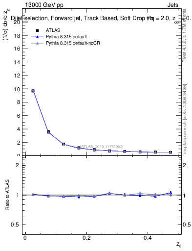 Plot of softdrop.zg in 13000 GeV pp collisions